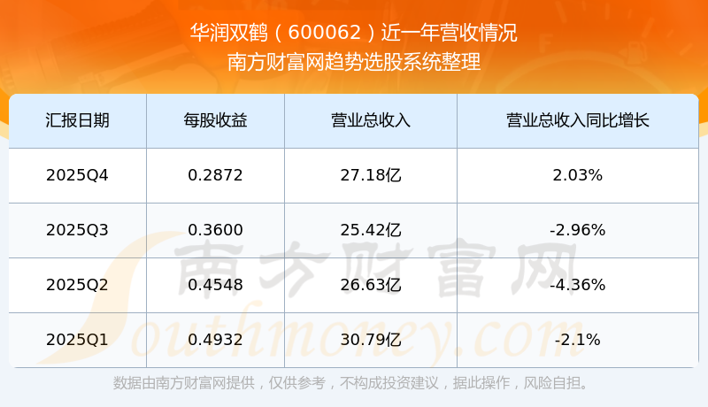 华润双鹤：Q1归母净利润为4.85亿元，同比下降4.3%