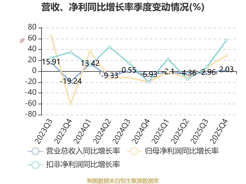 华润双鹤：Q1归母净利润为4.85亿元，同比下降4.3%