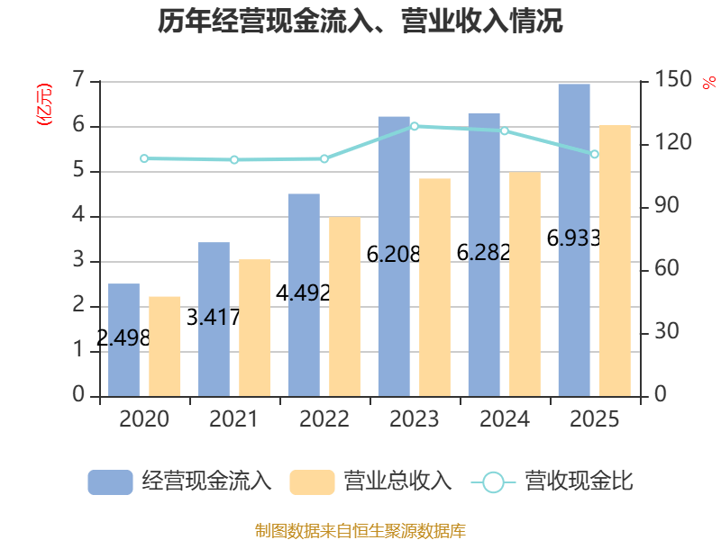 鼎阳科技（688112）2026年一季报简析：增收不增利