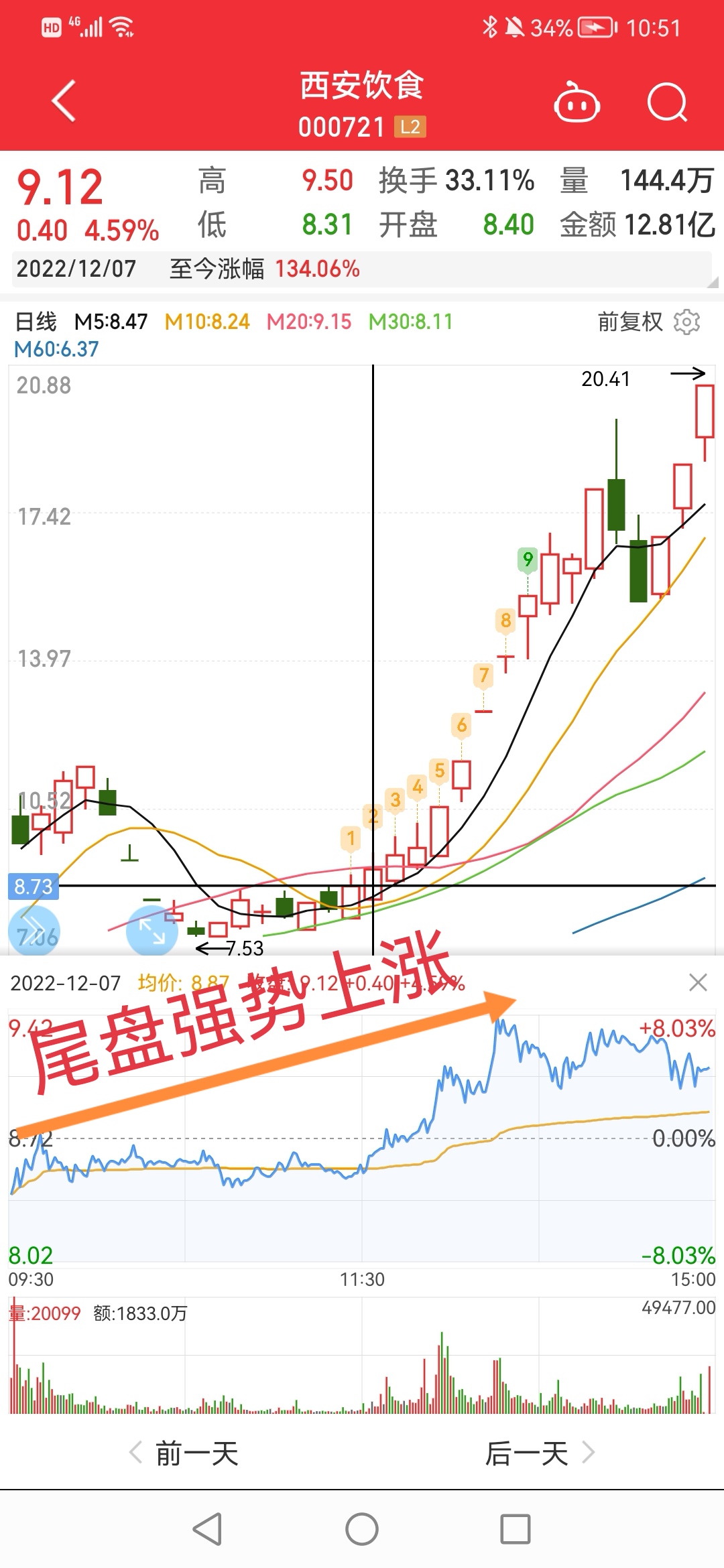 西安饮食（000721）2026年一季报简析：净利润同比下降0.1%，短期债务压力上升