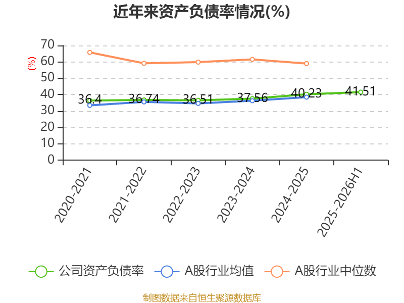 同济科技（600846）2025年年报简析：增收不增利，公司应收账款体量较大