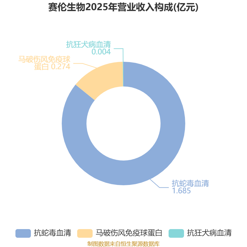 赛伦生物（688163）2026年一季报简析：增收不增利