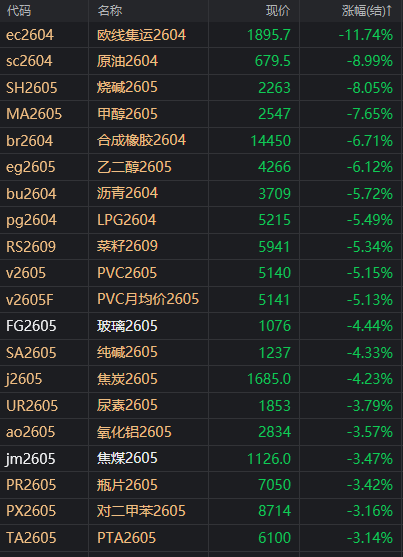 国债期货午盘全线下跌