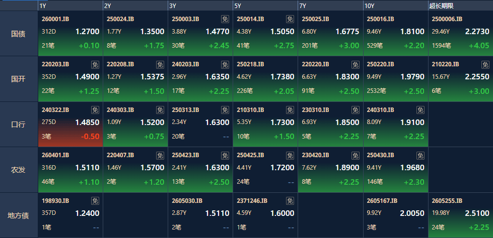国债期货收盘 30年期主力合约跌0.52%