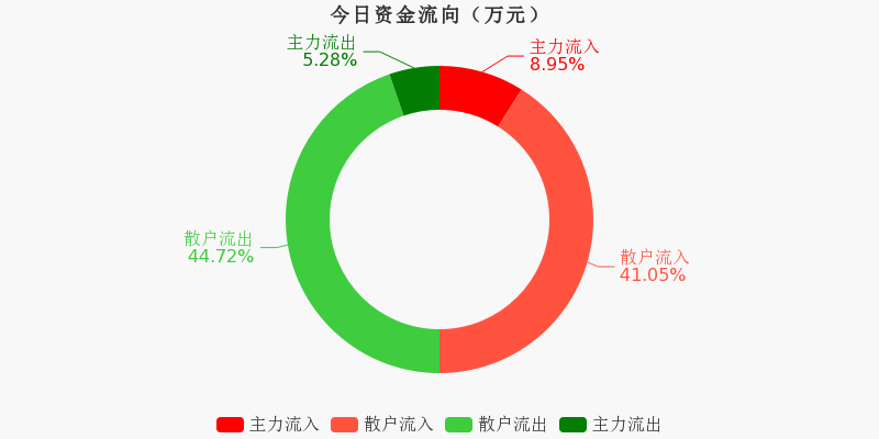 佳士科技（300193）2026年一季报简析：增收不增利，三费占比上升明显