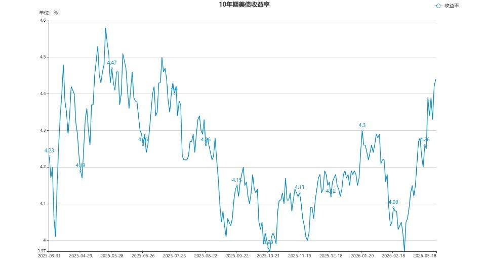 美债收益率集体上涨，10年期美债收益率涨3.98个基点