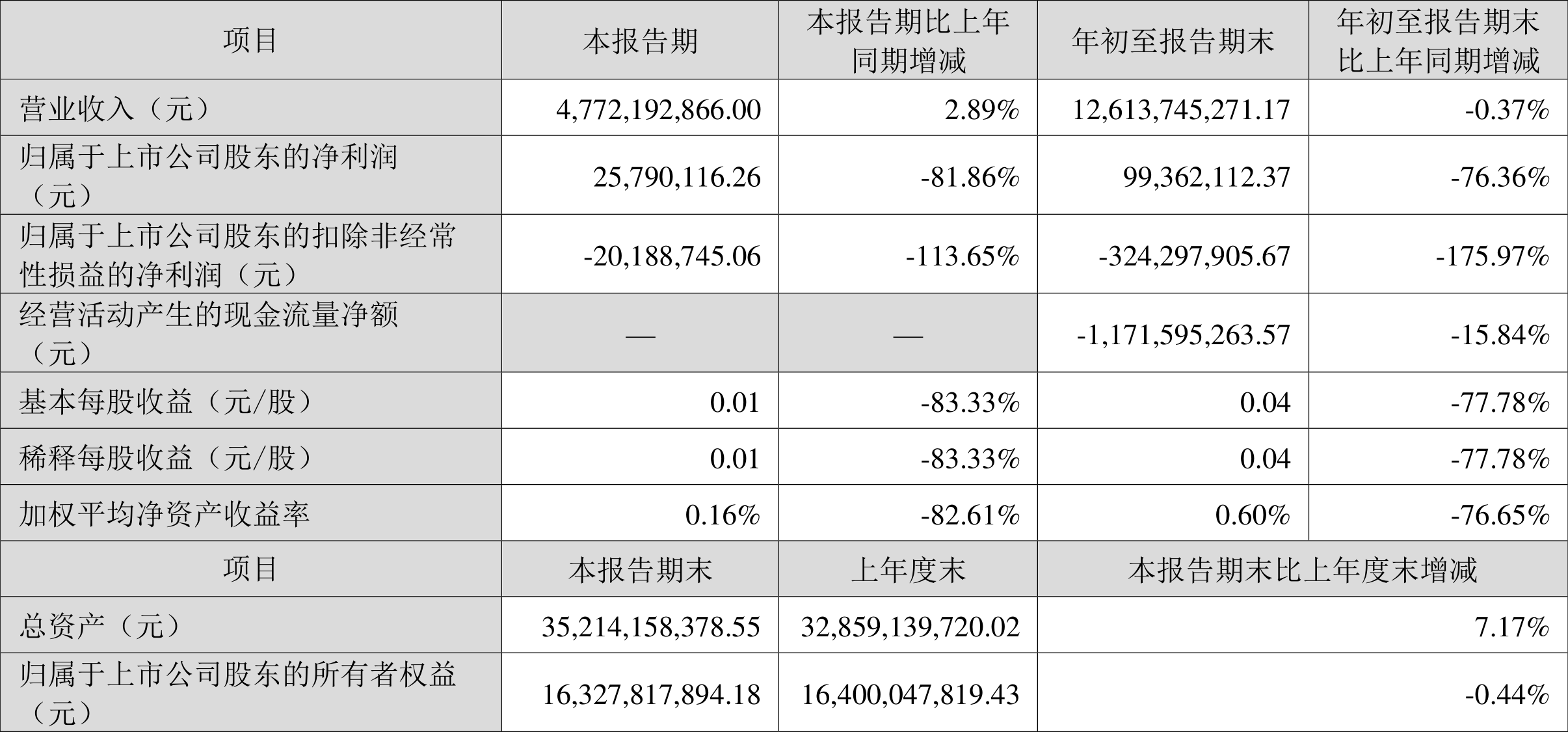 双飞集团(300817.SZ)2025年净利润同比下滑3.44% 拟10派1.28元