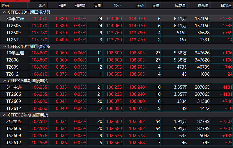 国债期货早盘收盘，30年期主力合约涨0.35%