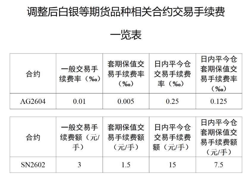 上期所：将于明日收盘结算时起调整铜等期货相关合约交易保证金比例和涨跌停板幅度