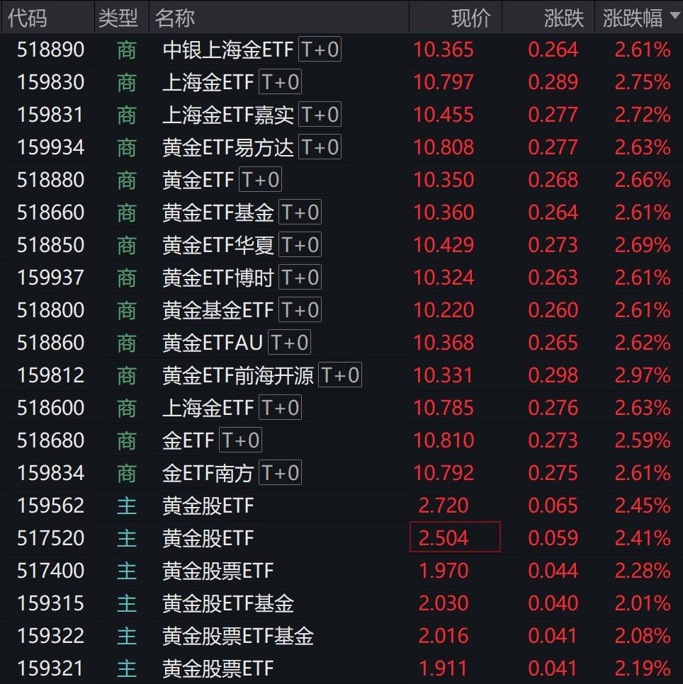 国债期货午盘全线上涨