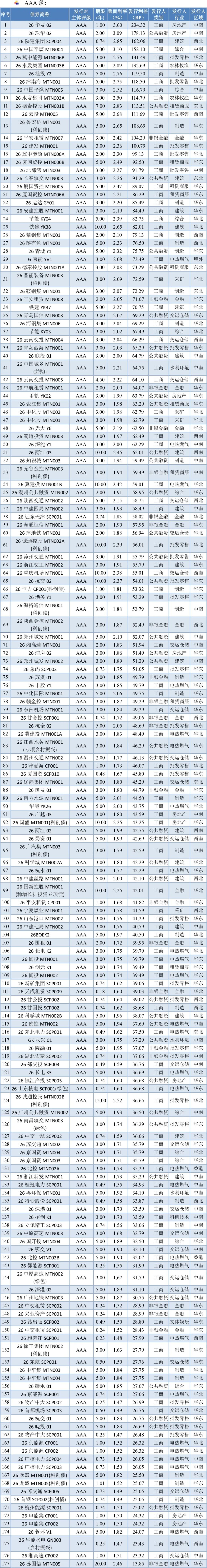 债市早参4月29日|中央政治局会议:有序化解地方政府债务风险;3月房地产债券融资环比增长48.4%