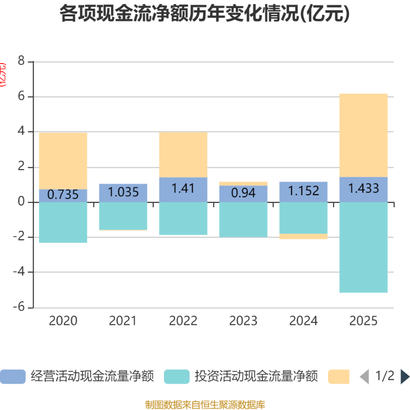 苏州农商银行发布业绩快报：2025年实现归母净利润 20.43亿元 同比增长5.04%