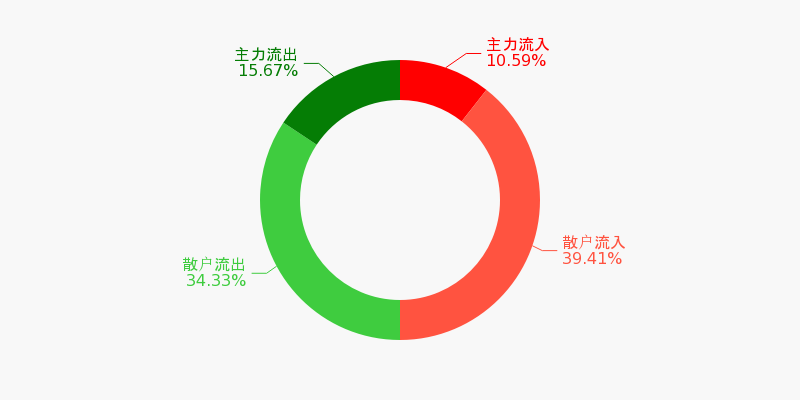 电声股份（300805）2026年一季报简析：增收不增利，公司应收账款体量较大