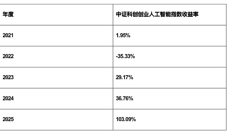 AI产业链股高开低走，人工智能ETF易方达（159819）、科创创业人工智能ETF易方达（159140）获资金逆势加仓