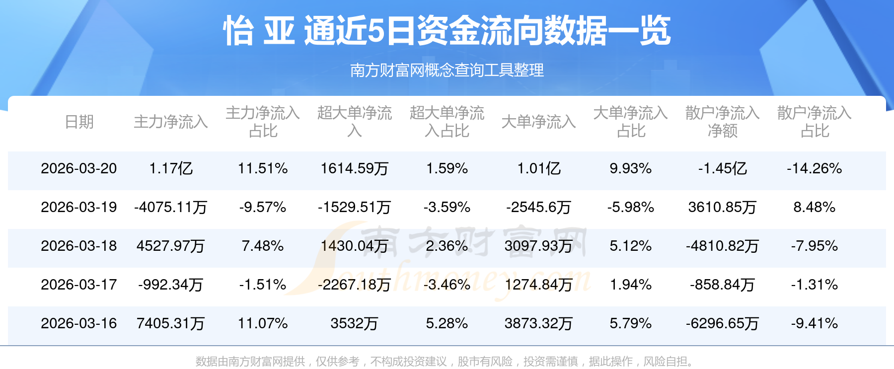 怡亚通（002183）2026年一季报简析：净利润同比下降23.91%