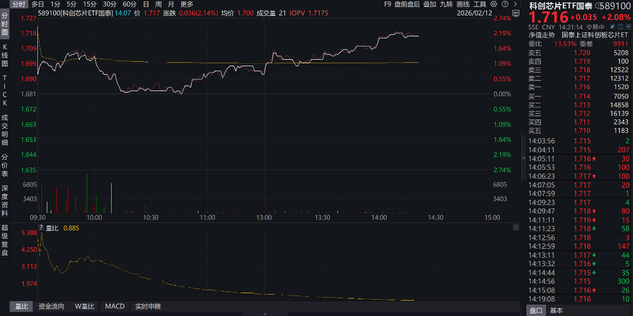 芯片产业链股全天承压，半导体设备ETF易方达（159558）受关注