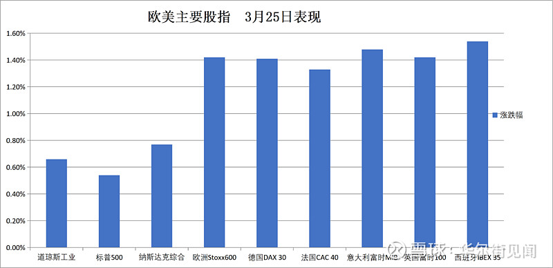 德国10年期国债收益率涨4.3个基点，报3.110%