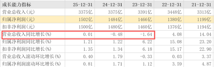 招商银行发布业绩快报：2025年实现净利润1501.81亿元 同比增长1.21%