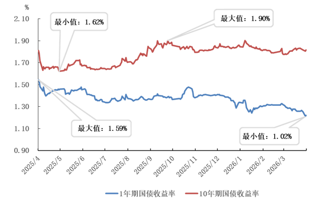 日本30年期国债收益率升10个基点至3.740%