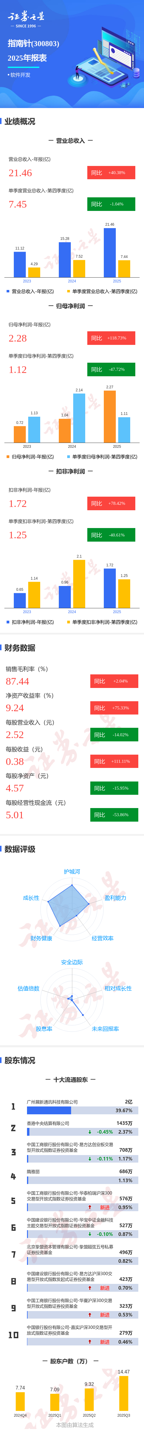 汇创达（300909）2026年一季报简析：营收净利润同比双双增长，应收账款上升