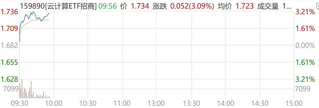 云计算板块爆发，云计算ETF易方达（516510）标的指数涨超4%