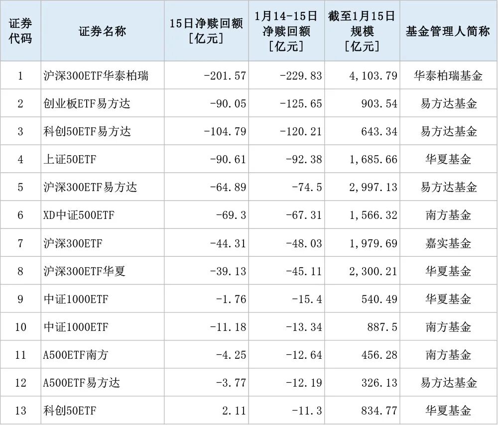 中小盘宽基指数集体反弹，中证1000ETF易方达（159633）获市场关注