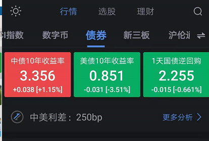 英国两年期债券收益率下降10个基点