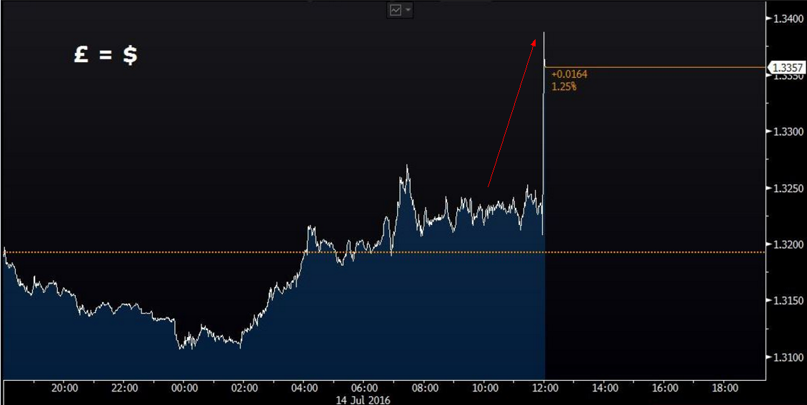 英国两年期债券收益率下降10个基点