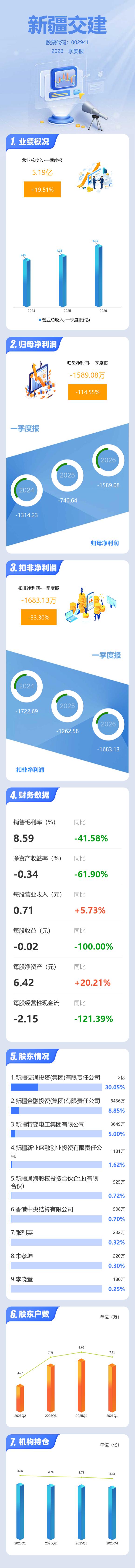 交建股份（603815）2026年一季报简析：净利润同比增长73.64%，盈利能力上升