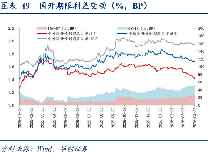 债市收盘| 4月PMI略超预期，30年国债收益率上行超1BP