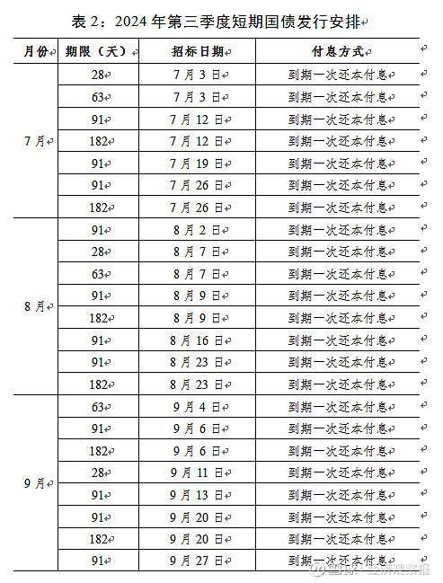 美国财政部拍卖四周期国债，得标利率3.6%