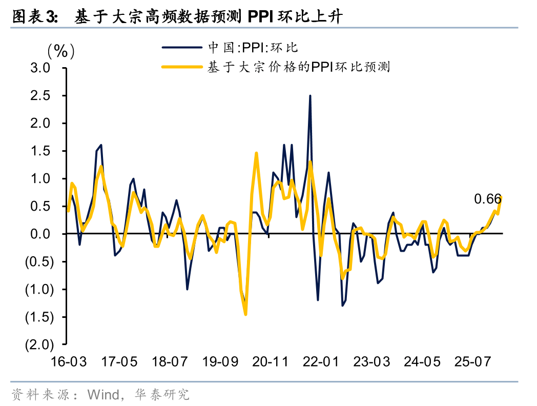 债市收盘| 4月PMI略超预期，30年国债收益率上行超1BP