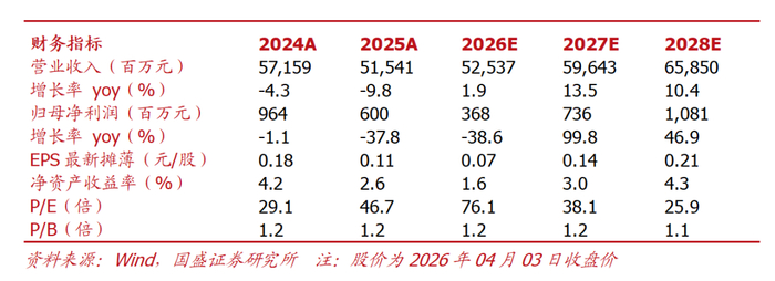 粤电力A（000539）2026年一季报简析：营收上升亏损收窄，盈利能力上升