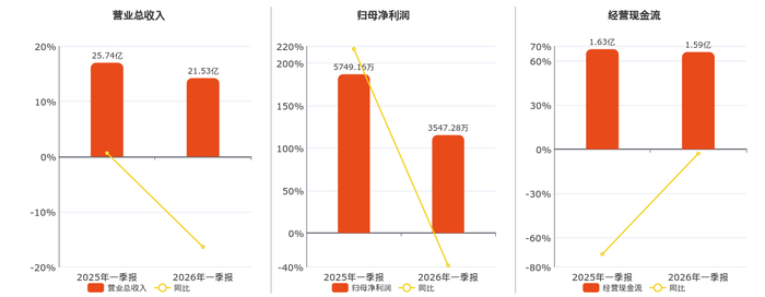邦彦技术（688132）2026年一季报简析：净利润同比下降59.45%，三费占比上升明显