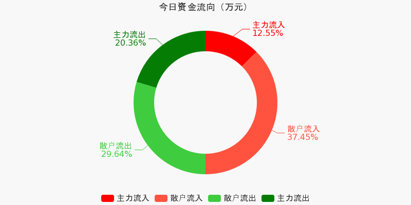 西部超导(688122)2026年一季报简析:增收不增利,公司应收账款体量较大