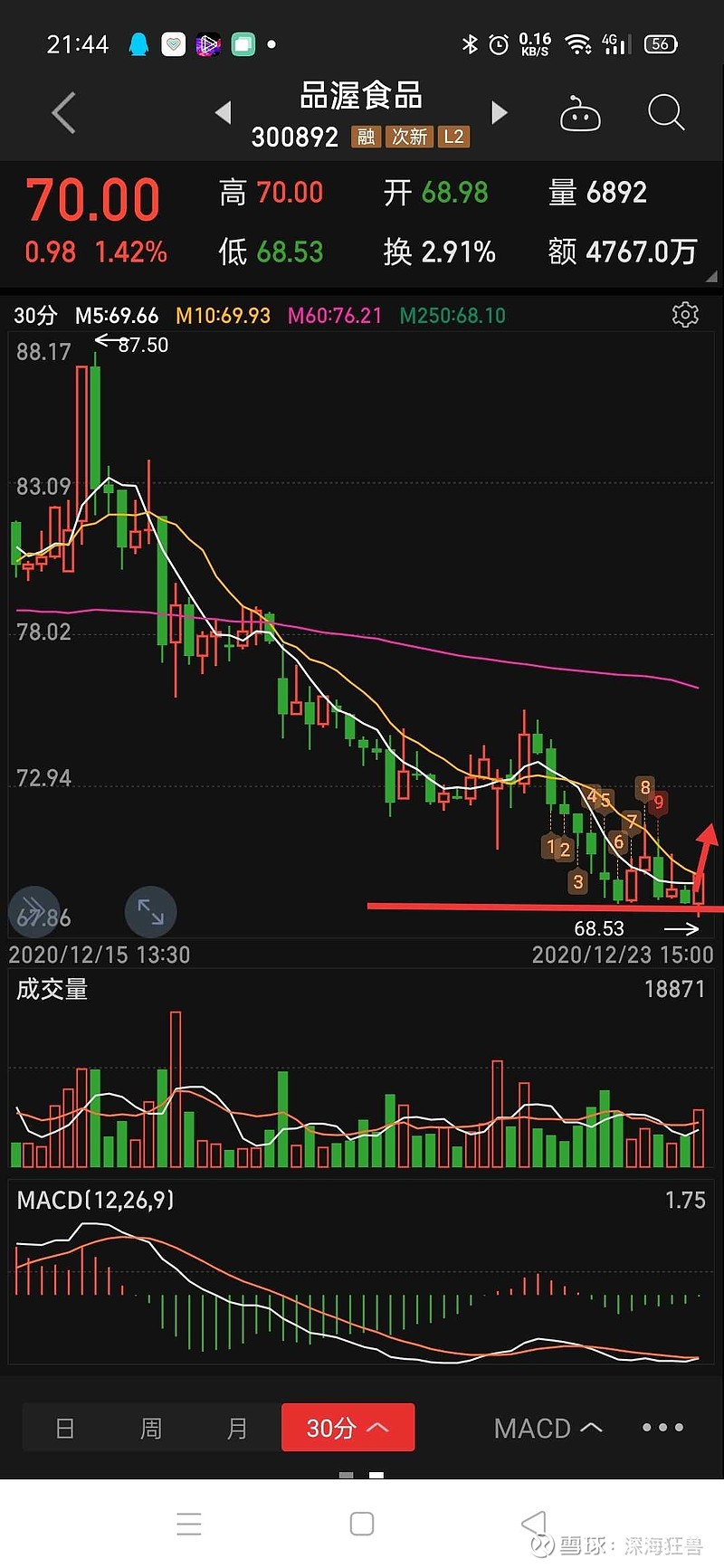 品渥食品(300892)2026年一季报简析:增收不增利,三费占比上升明显