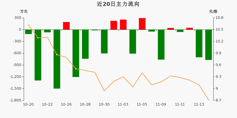 海鸥住工(002084)2026年一季报简析:净利润同比下降271.01%