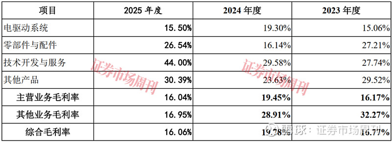 绿控传动2025年营收33.54亿元 研发费用率连续三年下降