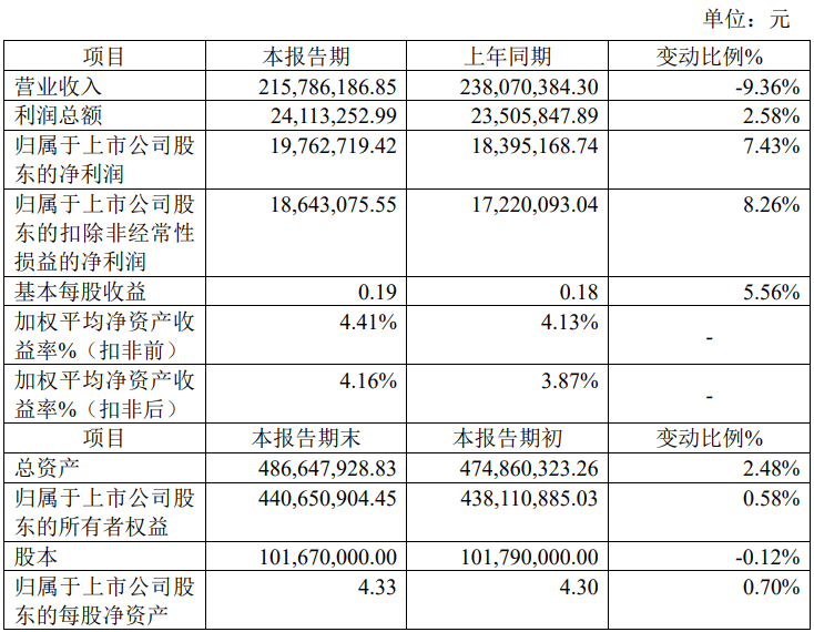 金螳螂（002081）2026年一季报简析：净利润同比下降17.73%，公司应收账款体量较大