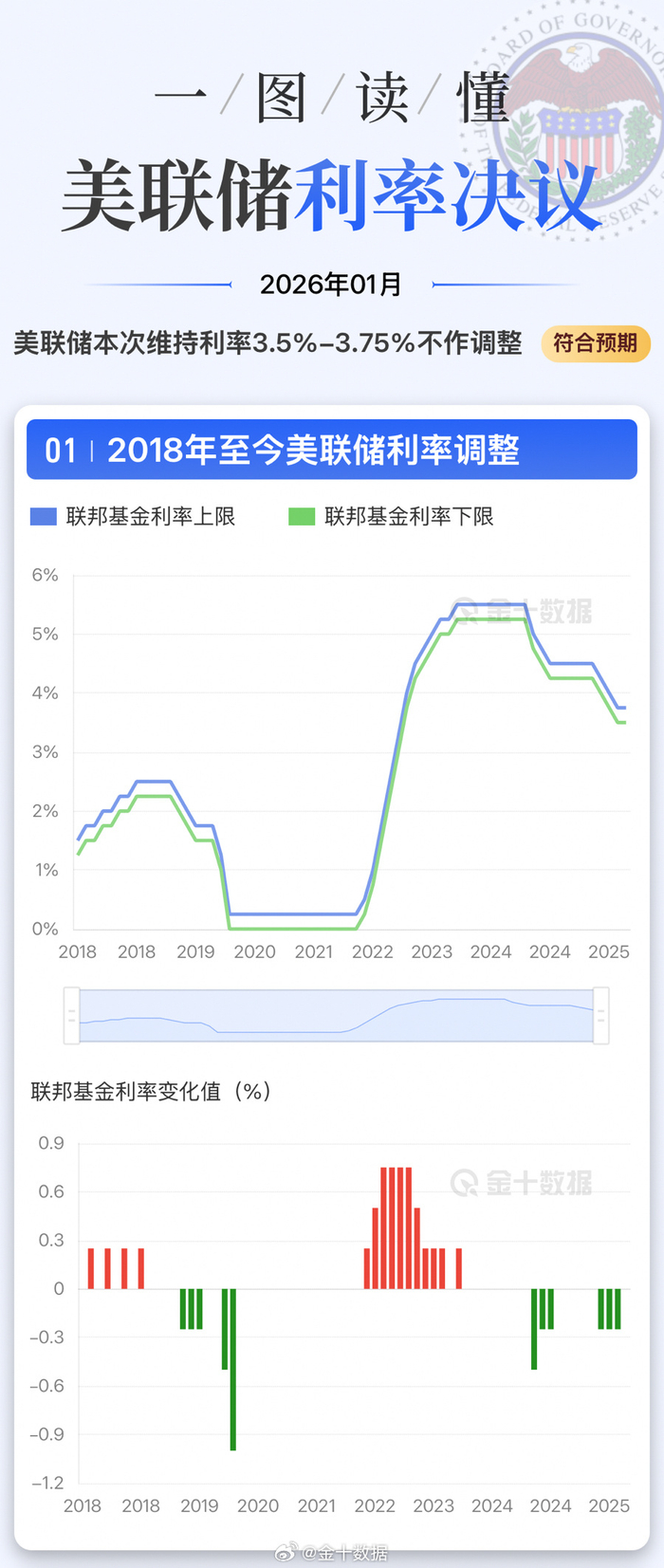 美债收益率涨跌不一，10年期美债收益率跌1.61个基点