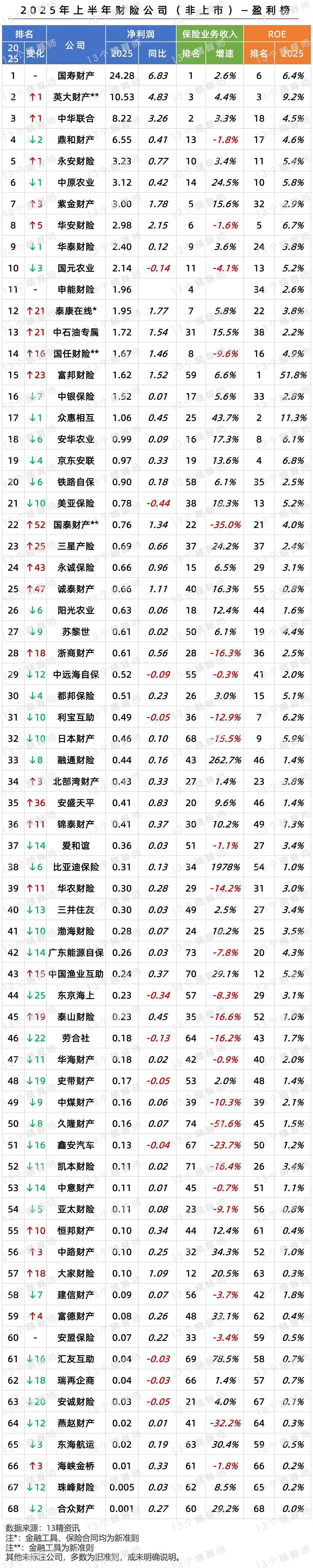 人保财险2025年净利润同比增长25.5% 原保费收入近5558亿元市场份额占比31.6% 　　
