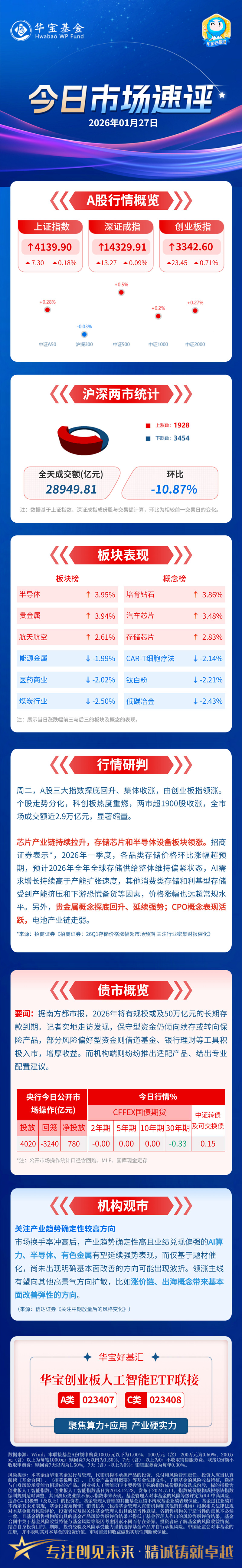 创业板指本周逆势上涨,创近4年新高,创业板ETF易方达(159915)配置价值受关注