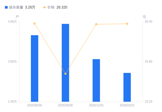 康弘药业：截至2026年4月30日，公司股东户数约为3.82万户