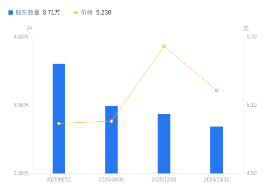 康弘药业：截至2026年4月30日，公司股东户数约为3.82万户