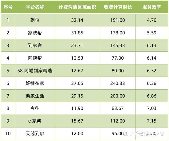 58到家报告显示:超60%家政从业者优先考虑职业技能升级