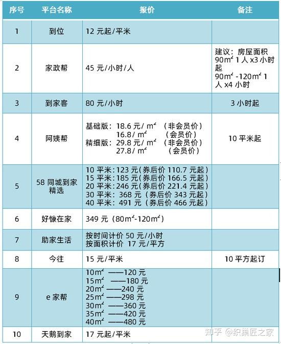 58到家报告显示:超60%家政从业者优先考虑职业技能升级