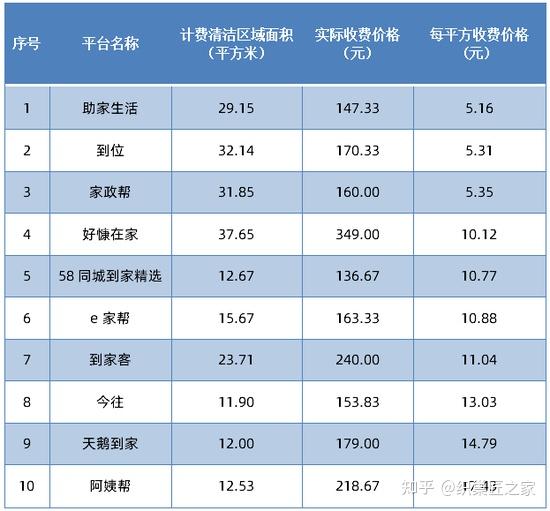 58到家报告显示:超60%家政从业者优先考虑职业技能升级