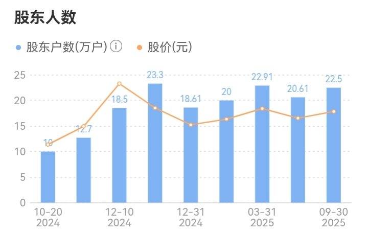 恒星科技：截至2026年4月30日，公司股东人数为6.52万户