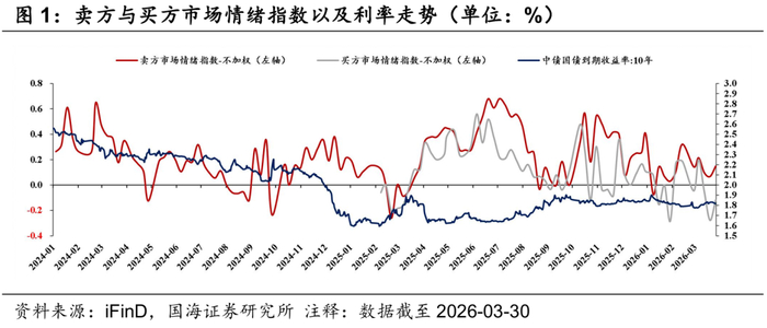债市收盘| 市场小幅回暖，央行4月通过公开市场国债买卖净投放400亿