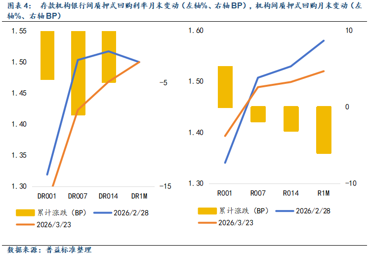 债市收盘| 市场小幅回暖，央行4月通过公开市场国债买卖净投放400亿